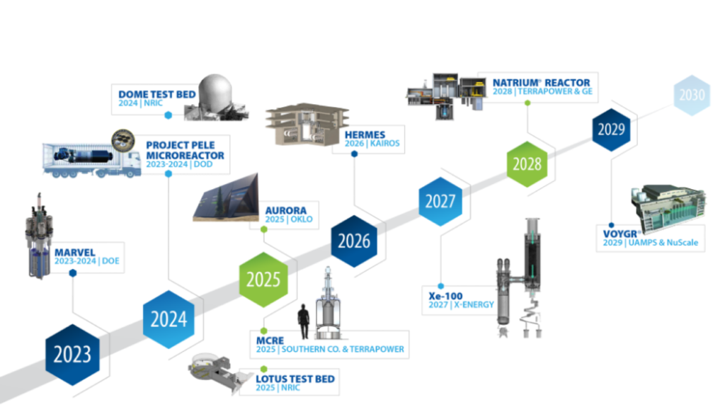 INL reactors